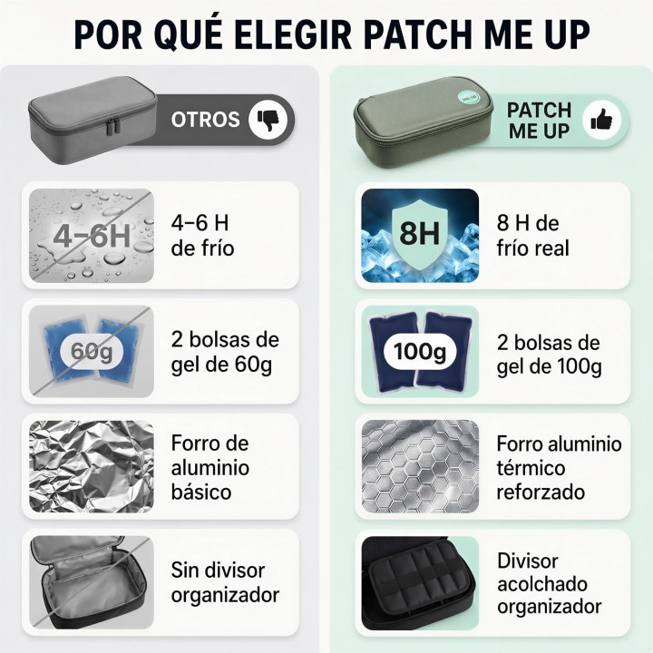 Nevera Portátil para Insulina Patch Me Up con Ice Gel, Estuche Frío de Viaje Verde 2-8°C
